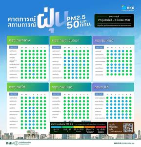 เช้านี้ PM2.5 ทั่วกรุงขยับขึ้น ติดส้ม 6 เขต “ประเวศ” สูงสุด
