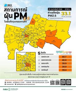 เช้านี้ PM2.5 ทั่วกรุงขยับขึ้น ติดส้ม 6 เขต “ประเวศ” สูงสุด