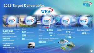 WHA โชว์กำไรปกติปี 68 โต 16% สร้าง New Record High ติดต่อกันเป็นปีที่ 4
