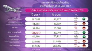 การบินไทย ทะยานต่อปี 68 กำไรพุ่ง  3.09 หมื่นล้านบาทสูงสุดในประวัติศาสตร์ จ่ายปันผลครั้งแรกในรอบ 13 ปี