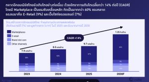 ไทยสู่ยุค Confidence Commerce อีคอมเมิร์ซไทยปี 68 ทะลุ 9.7 แสนล้าน