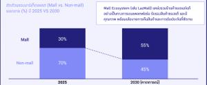 ไทยสู่ยุค Confidence Commerce อีคอมเมิร์ซไทยปี 68 ทะลุ 9.7 แสนล้าน