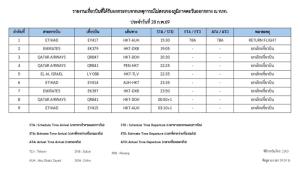 สนามบินดูไบระงับการให้บริการเที่ยวบินทั้งหมด CAAT เตือน ผดส. ตรวจสอบก่อนเดินทาง