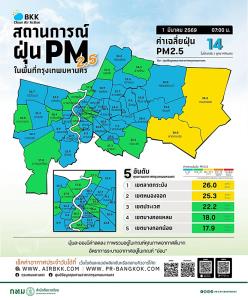เช้านี้ทุกพื้นที่ กทม. ปลอดฝุ่น ! ค่า PM2.5 อยู่เกณฑ์ดีมาก “สวนหลวง” ลงต่ำสุด 7.2 มคก./ลบ.