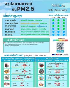 เช้านี้ทุกพื้นที่ กทม. ปลอดฝุ่น ! ค่า PM2.5 อยู่เกณฑ์ดีมาก “สวนหลวง” ลงต่ำสุด 7.2 มคก./ลบ.