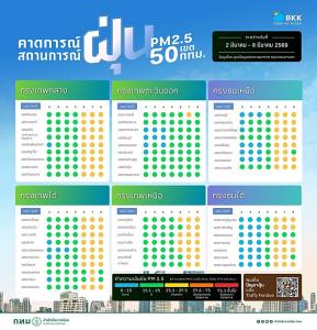 เช้านี้ทุกพื้นที่ กทม. ปลอดฝุ่น ! ค่า PM2.5 อยู่เกณฑ์ดีมาก “สวนหลวง” ลงต่ำสุด 7.2 มคก./ลบ.