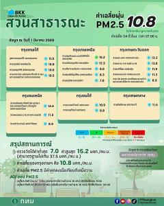 เช้านี้ทุกพื้นที่ กทม. ปลอดฝุ่น ! ค่า PM2.5 อยู่เกณฑ์ดีมาก “สวนหลวง” ลงต่ำสุด 7.2 มคก./ลบ.
