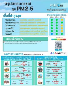 เช้านี้ PM2.5 ทั่วกรุงอยู่ในเกณฑ์มาตรฐาน  “สวนหลวง” ลงต่ำสุด