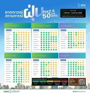 เช้านี้ PM2.5 ทั่วกรุงอยู่ในเกณฑ์มาตรฐาน  “สวนหลวง” ลงต่ำสุด
