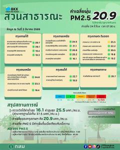 เช้านี้ PM2.5 ทั่วกรุงอยู่ในเกณฑ์มาตรฐาน  “สวนหลวง” ลงต่ำสุด