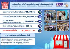 อธิบดีกรมพัฒนาธุรกิจการค้า ชูแฟรนไชส์สร้างอาชีพ เสริมแกร่งเศรษฐกิจภูมิภาค5-8มี.ค.นี้ที่อุดรธานี