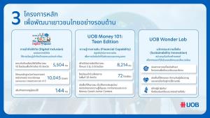 ยูโอบี ชู 3 โครงการหลัก พัฒนาเด็กไทย มุ่งยกระดับการเรียนรู้ - การเงิน - นวัตกรรม