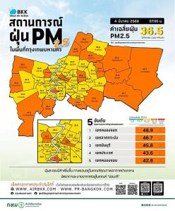 เช้านี้ PM2.5 ขยับเกินมาตรฐาน ติดส้มค่อนกรุง “หนองจอก” สูงสุด