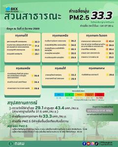 เช้านี้ PM2.5 ขยับเกินมาตรฐาน ติดส้มค่อนกรุง “หนองจอก” สูงสุด