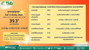 อากาศร้อนจัด พุ่งสูงสุดที่ลพบุรี 39.3&amp;#176;C ชี้เหตุ!! ปีนี้ร้อนเร็ว ร้อนนาน