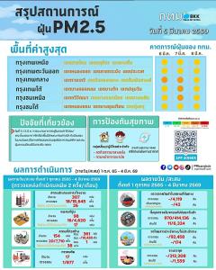 เช้านี้ PM2.5 ทั่วกรุงมีแนวโน้มลด ยังเกินมาตรฐานติดส้ม 14 เขต “หนองจอก” สูงสุด