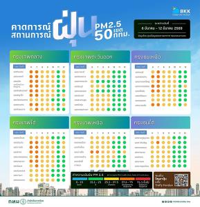 เช้านี้ PM2.5 ทั่วกรุงมีแนวโน้มลด ยังเกินมาตรฐานติดส้ม 14 เขต “หนองจอก” สูงสุด