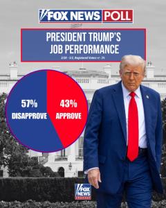Fox News ก็เอาไม่อยู่ ! เผยโพลคนอเมริกัน 57% ไม่พอใจผลงานทรัมป์