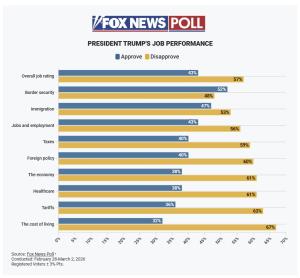 Fox News ก็เอาไม่อยู่ ! เผยโพลคนอเมริกัน 57% ไม่พอใจผลงานทรัมป์