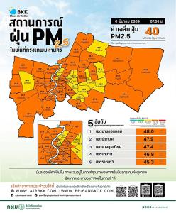 เช้านี้ PM2.5 คลุ้งทั่วกรุง มีแนวโน้มเพิ่ม ติดส้ม 38 เขต “บางคอแหลม” สูงสุด