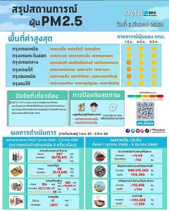 เช้านี้ PM2.5 คลุ้งทั่วกรุง มีแนวโน้มเพิ่ม ติดส้ม 38 เขต “บางคอแหลม” สูงสุด