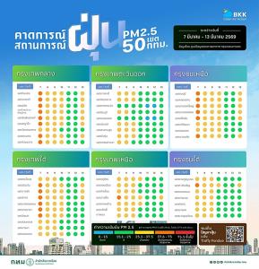 เช้านี้ PM2.5 คลุ้งทั่วกรุง มีแนวโน้มเพิ่ม ติดส้ม 38 เขต “บางคอแหลม” สูงสุด