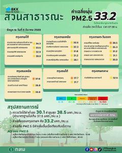 เช้านี้ PM2.5 คลุ้งทั่วกรุง มีแนวโน้มเพิ่ม ติดส้ม 38 เขต “บางคอแหลม” สูงสุด
