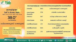 อุตุฯ เตือนอากาศร้อนจัด ! เผย 12 จังหวัดเสี่ยงภัยพายุฤดูร้อนวันนี้