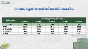 เปิดห่วงโซ่มะพร้าวน้ำหอมไทย ‘ต้นเหตุ’ ราคาผันผวนหนัก
