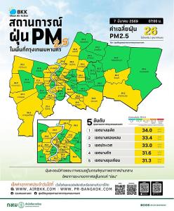 วันนี้ PM2.5 ทั่วกรุงเบาบาง อยู่ในเกณฑ์ดีสีเขียวถึง 19 เขต