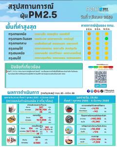 วันนี้ PM2.5 ทั่วกรุงเบาบาง อยู่ในเกณฑ์ดีสีเขียวถึง 19 เขต