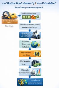 ปิโตรดอลลาร์คือสาเหตุมหาสงครามโลกครั้งที่สาม?