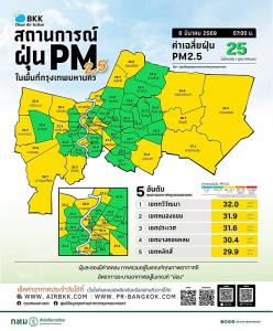 เช้านี้ PM2.5 เบาบาง โล่งปอดทั่วกรุง “ห้วยขวาง” ติดเขียวต่ำสุด 18.7 มคก./ลบ.ม.