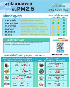 เช้านี้ PM2.5 เบาบาง โล่งปอดทั่วกรุง “ห้วยขวาง” ติดเขียวต่ำสุด 18.7 มคก./ลบ.ม.