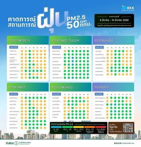 เช้านี้ PM2.5 เบาบาง โล่งปอดทั่วกรุง “ห้วยขวาง” ติดเขียวต่ำสุด 18.7 มคก./ลบ.ม.