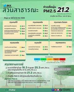 เช้านี้ PM2.5 เบาบาง โล่งปอดทั่วกรุง “ห้วยขวาง” ติดเขียวต่ำสุด 18.7 มคก./ลบ.ม.