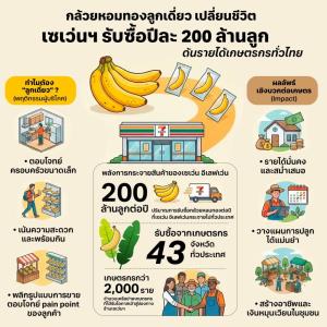 กล้วยหอมทองลูกเดี่ยวพลิกตลาด เซเว่นฯ รับซื้อ 200 ล้านลูกต่อปี ดันเศรษฐกิจฐานราก
