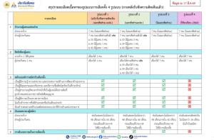 สำนักงานประกันสังคมเปิดร่างกติกาเลือกตั้งบอร์ดใหม่ หลังเปิดรับฟังความคิดเห็นกว่า 1.24 ล้านครั้ง  เสนอคณะกรรมการประกันสังคมพิจารณาก่อนเสนอต่อรัฐมนตรี