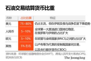 เจาะลึก เมื่อศึกอิหร่านลิดรอนอิทธิพล “ปิโตรดอลลาร์”  ช่วยเร่งบทบาท "ปิโตรหยวน"