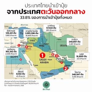 เลขาธิการมูลนิธิชีววิถี แฉ‘ไอ้โม่ง’กักตุนปุ๋ย ได้เงินเพิ่มกว่า 36,000 ล้านบาท!?