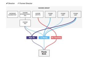 บริษัทในเครือของ Huione ที่มา กระทรวงการคลังสหรัฐฯ, โปรไฟล์บริษัท และรายงานของบลูกเบิร์ก