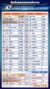 “มอเตอร์โชว์ ครั้งที่ 47” ปิดฉากสวย ยอดจองทะลุ 1.3 แสนคัน ผู้เข้าชมงานเฉียด 1.8 ล้านคน