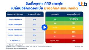 ทีทีบี ชู'เครดิตสกอร์' ช่วยคนผ่อนดี ขอกู้ได้ดอกเบี้ยถูกลง