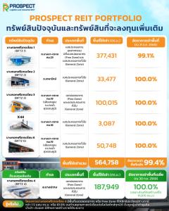 PROSPECT REIT เตรียมเดินหน้าเพิ่มทุนครั้งที่ 3 เข้าลงทุนโครงการ BFTZ 4 บางปะกง เชื่อมต่อทำเล ‘บางนา’ และ ‘EEC’ พื้นที่ยุทธศาสตร์ศูนย์กลางอุตสาหกรรมและโลจิสติกส์