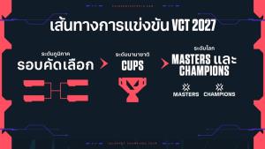 VCT 2027 พลิกระบบการแข่งขัน เปิดทางทุกทีมล่าเวทีโลก!