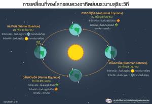 หากนับตามสุริยะวิถี “วันสงกรานต์” คือช่วงเวลาที่โลกเริ่มโคจรรอบดวงอาทิตย์ใหม่อีกครั้ง และดวงอาทิตย์ขึ้นและตกที่กลุ่มดาวแกะ - ราศีเมษ