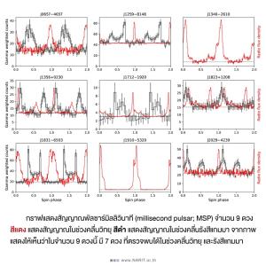 นักดาราศาสตร์ไทยร่วมค้นพบพัลซาร์ใหม่ 15 ดวง วางรากฐานในการสำรวจและค้นหาดาวนิวตรอนด้วยคลื่นวิทยุ