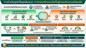 การดำเนินธุรกิจในยุคผันผวน: จาก ‘Growth Mindset’ สู่ ‘Resilience Mindset’/ ดร.พิพัฒน์ ยอดพฤติการ