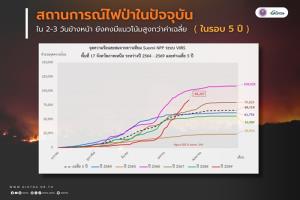 GISTDA เผย สถานการณ์ไฟป่า ในห้วง 2-3 วันข้างหน้า ยังคงมีแนวโน้มสูงกว่าค่าเฉลี่ยในรอบ 5 ปี