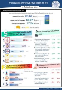 สคร. เผยครึ่งแรกปีงบ 69 รัฐวิสาหกิจเบิกจ่ายงบลงทุน กว่า 1.17 แสนลบ.